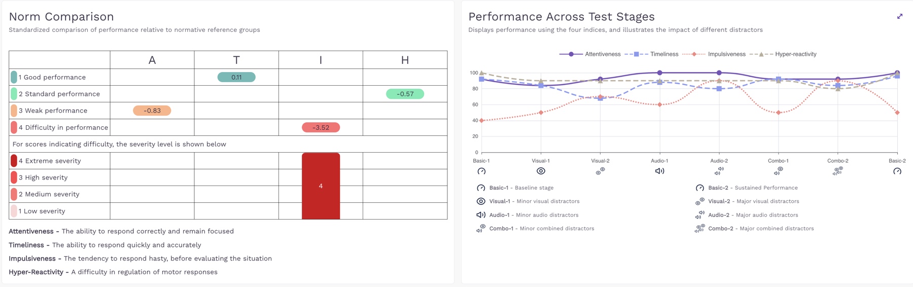 Norm comparison and performance charts from the serious test attempt.