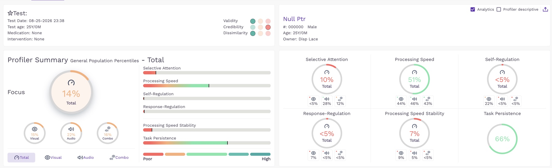 Results from the spam test showing low credibility and unusual norm comparisons.
